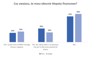 Finansowy portret singla. Życie w pojedynkę ma swoje dobre strony, ale z pewnością nie należą do nich finanse