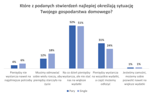 Finansowy portret singla. Życie w pojedynkę ma swoje dobre strony, ale z pewnością nie należą do nich finanse