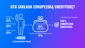 [VIDEO] Ponad 20 procent zysku w rok. Europejska Emerytura świętuje pierwsze urodziny w Polsce