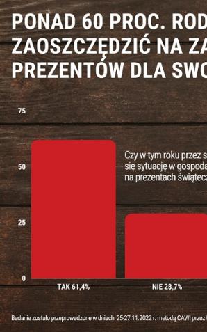 Ponad 60% Polaków planuje zaoszczędzić na zakupie świątecznych prezentów dla swoich dzieci