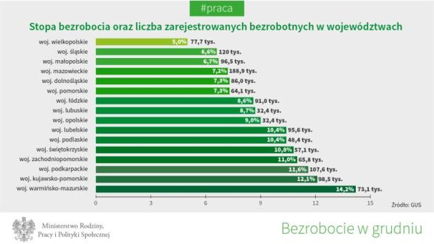 GUS: bezrobocie w grudniu 8,3 proc.
