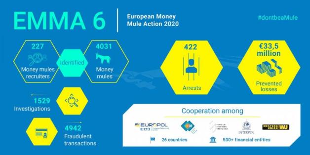 European Money Mule Action Days. W EMMA 6 wzięły udział organy ścigania z Australii, Austrii, Belgii, Bułgarii, Chorwacji, Cypru, Czech, Estonii, Finlandii, Grecji, Węgier, Irlandii, Włoch, Litwy, Mołdawii, Holandii, Polski, Portugalii, Rumunii