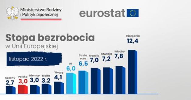 Eurostat: Bezrobocie w Polsce na poziomie 3 proc.
